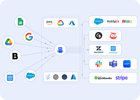 Connected integrations and support systems