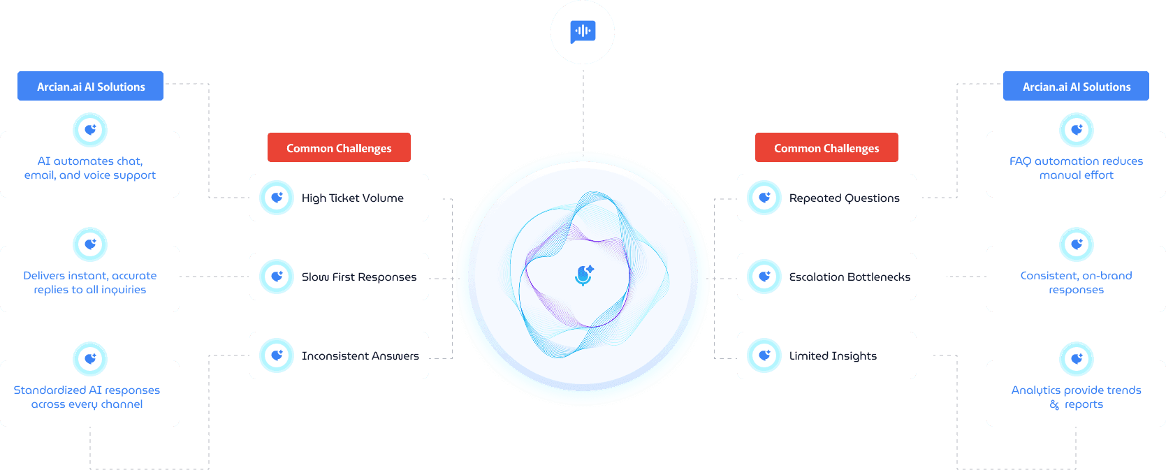 Automate Tasks That Slow Support