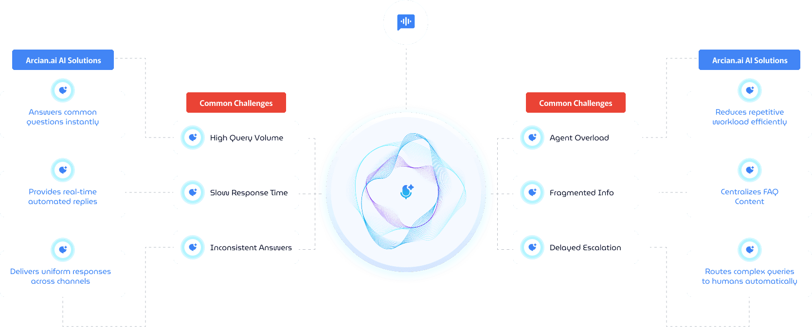 Automate Repetitive Queries