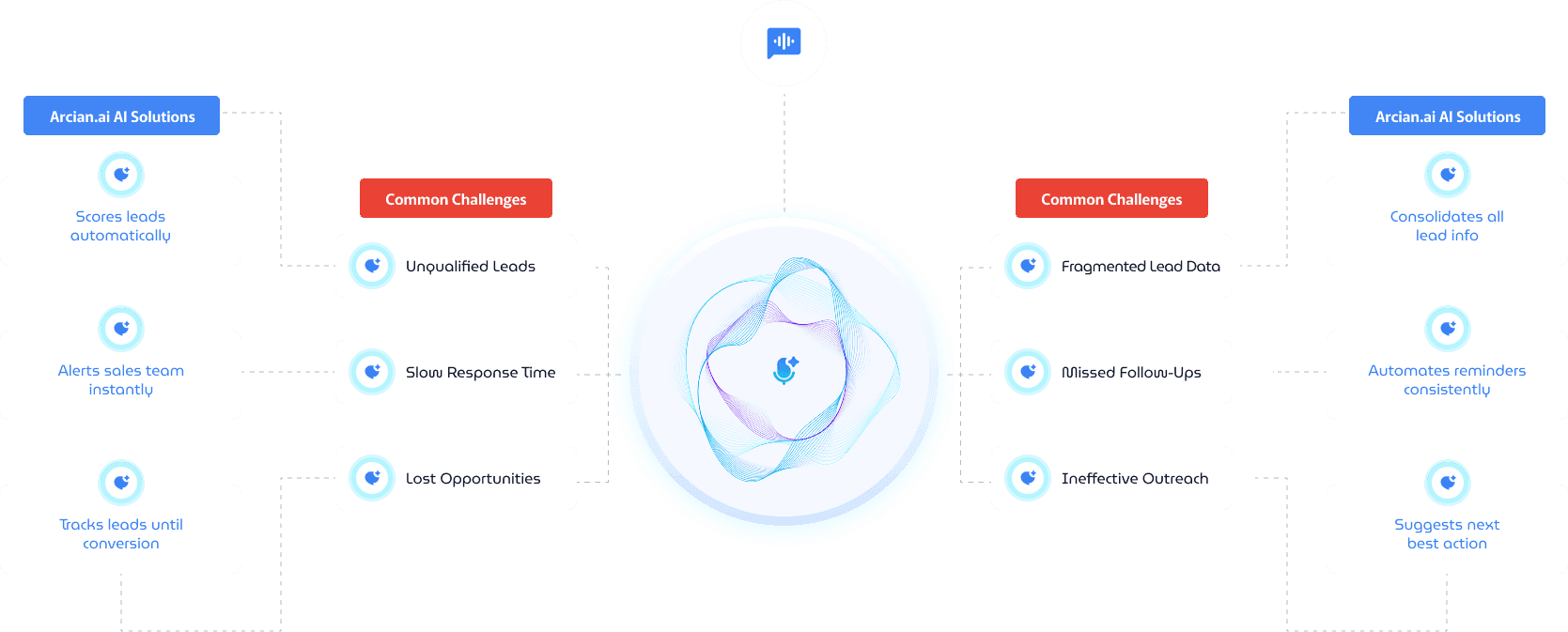 Automate Lead Prioritization and
