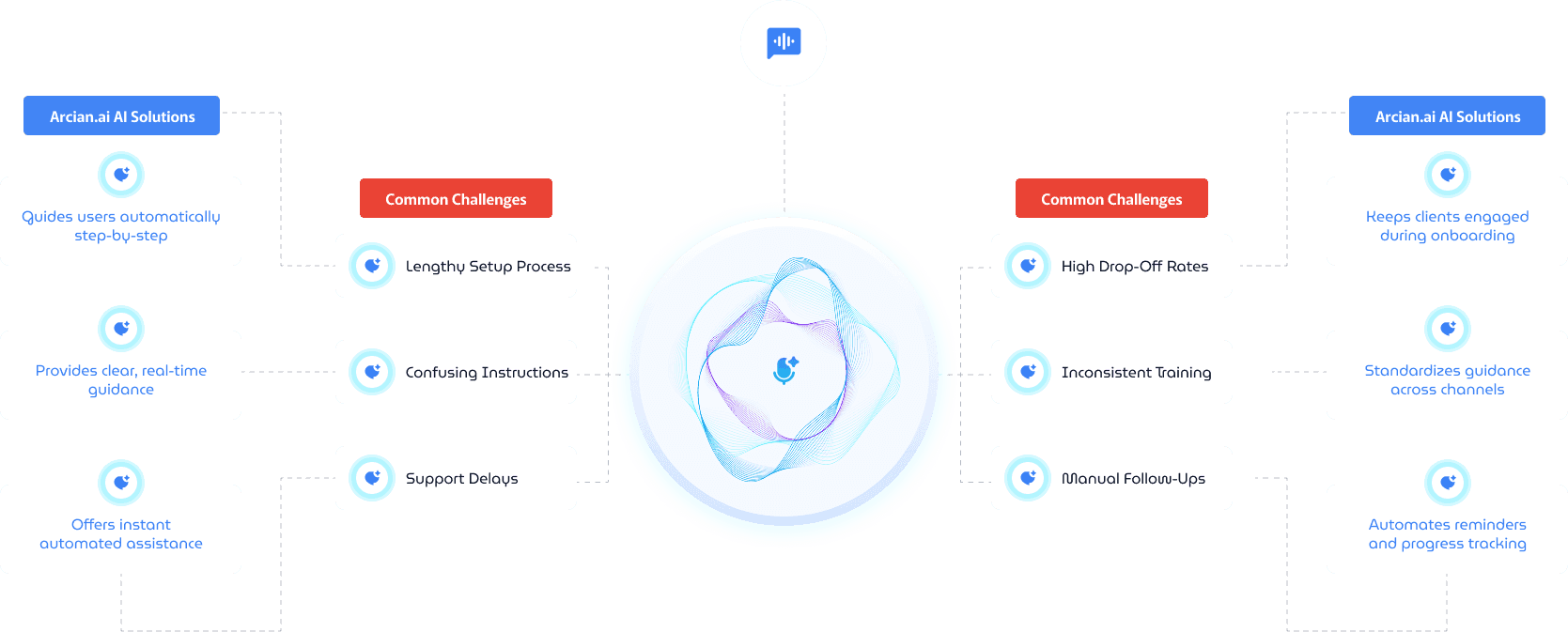 Automate Processes That Delay Client